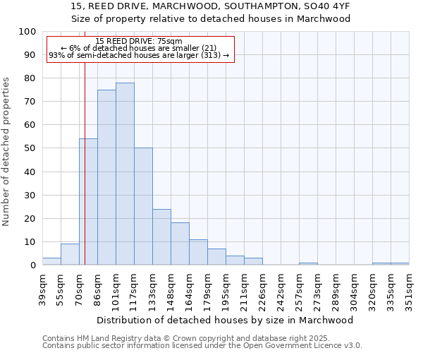 15, REED DRIVE, MARCHWOOD, SOUTHAMPTON, SO40 4YF: Size of property relative to detached houses in Marchwood