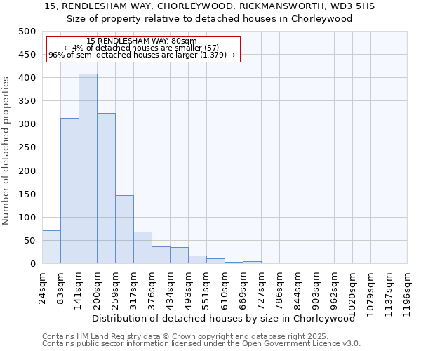 15, RENDLESHAM WAY, CHORLEYWOOD, RICKMANSWORTH, WD3 5HS: Size of property relative to detached houses in Chorleywood