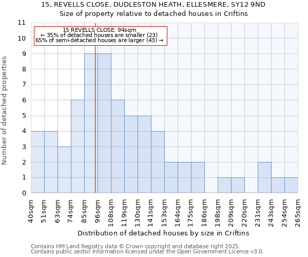 15, REVELLS CLOSE, DUDLESTON HEATH, ELLESMERE, SY12 9ND: Size of property relative to detached houses in Criftins