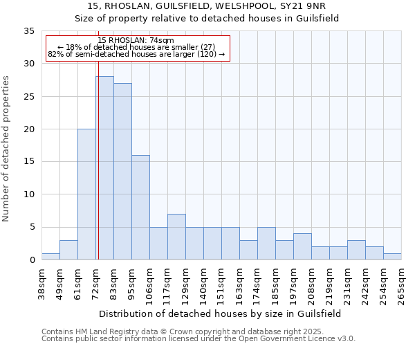 15, RHOSLAN, GUILSFIELD, WELSHPOOL, SY21 9NR: Size of property relative to detached houses in Guilsfield