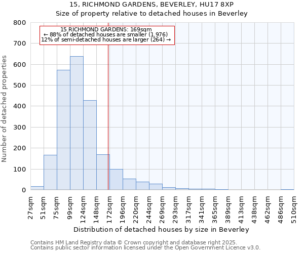 15, RICHMOND GARDENS, BEVERLEY, HU17 8XP: Size of property relative to detached houses in Beverley