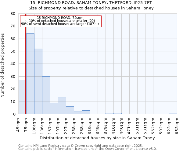 15, RICHMOND ROAD, SAHAM TONEY, THETFORD, IP25 7ET: Size of property relative to detached houses in Saham Toney