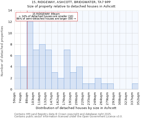 15, RIDGEWAY, ASHCOTT, BRIDGWATER, TA7 9PP: Size of property relative to detached houses in Ashcott