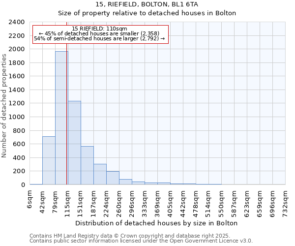 15, RIEFIELD, BOLTON, BL1 6TA: Size of property relative to detached houses in Bolton