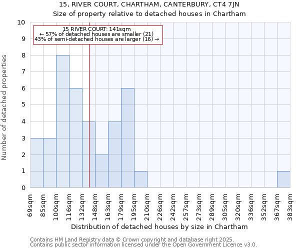 15, RIVER COURT, CHARTHAM, CANTERBURY, CT4 7JN: Size of property relative to detached houses in Chartham