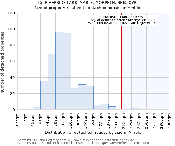 15, RIVERSIDE PARK, AMBLE, MORPETH, NE65 0YR: Size of property relative to detached houses in Amble