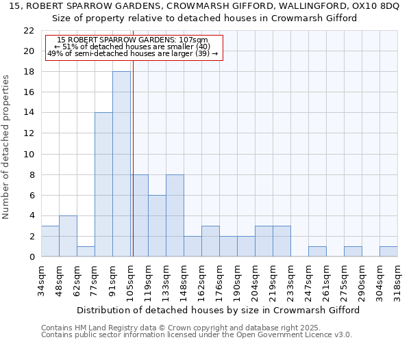 15, ROBERT SPARROW GARDENS, CROWMARSH GIFFORD, WALLINGFORD, OX10 8DQ: Size of property relative to detached houses in Crowmarsh Gifford