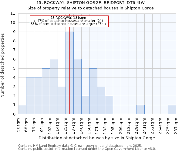 15, ROCKWAY, SHIPTON GORGE, BRIDPORT, DT6 4LW: Size of property relative to detached houses in Shipton Gorge