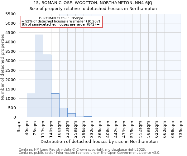 15, ROMAN CLOSE, WOOTTON, NORTHAMPTON, NN4 6JQ: Size of property relative to detached houses in Northampton