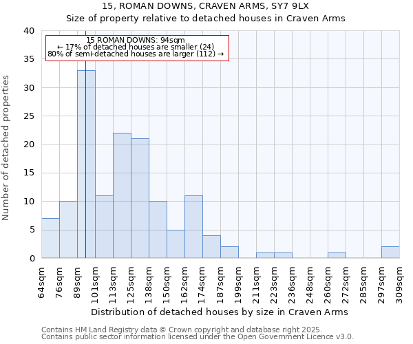 15, ROMAN DOWNS, CRAVEN ARMS, SY7 9LX: Size of property relative to detached houses in Craven Arms