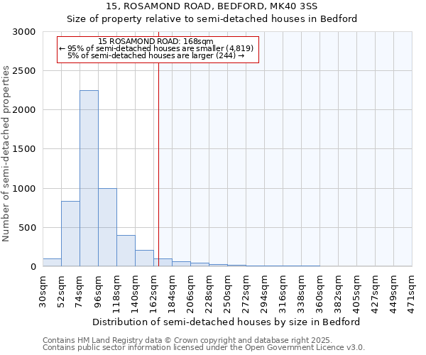 15, ROSAMOND ROAD, BEDFORD, MK40 3SS: Size of property relative to detached houses in Bedford