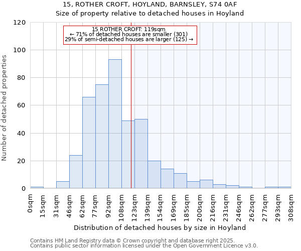 15, ROTHER CROFT, HOYLAND, BARNSLEY, S74 0AF: Size of property relative to detached houses in Hoyland