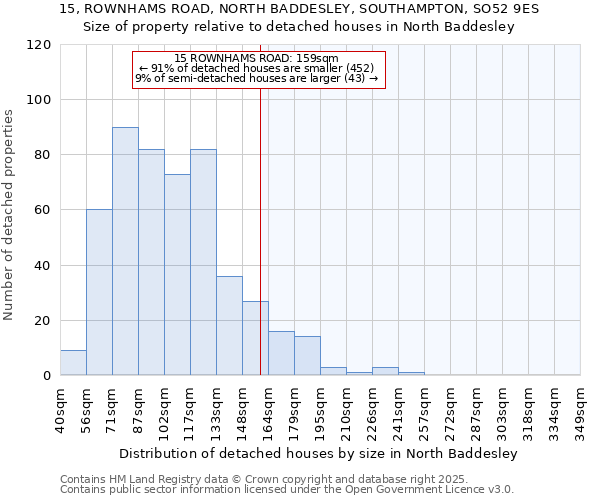 15, ROWNHAMS ROAD, NORTH BADDESLEY, SOUTHAMPTON, SO52 9ES: Size of property relative to detached houses in North Baddesley