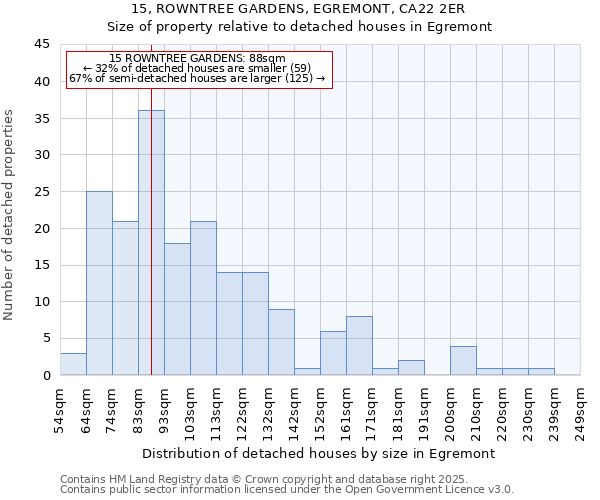 15, ROWNTREE GARDENS, EGREMONT, CA22 2ER: Size of property relative to detached houses in Egremont