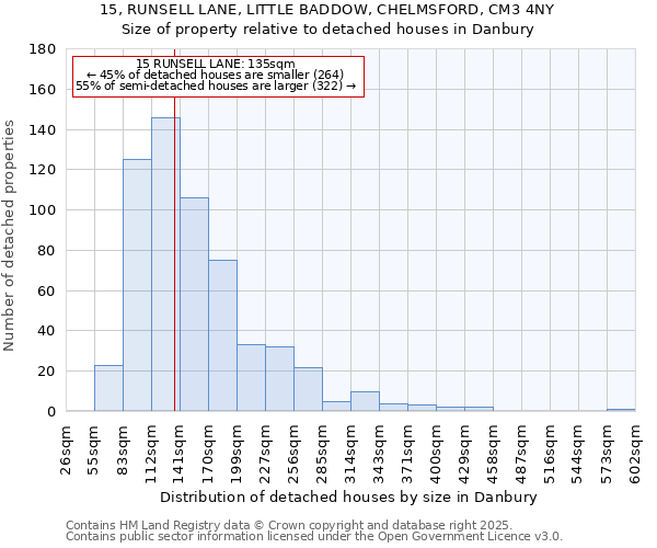 15, RUNSELL LANE, LITTLE BADDOW, CHELMSFORD, CM3 4NY: Size of property relative to detached houses in Danbury