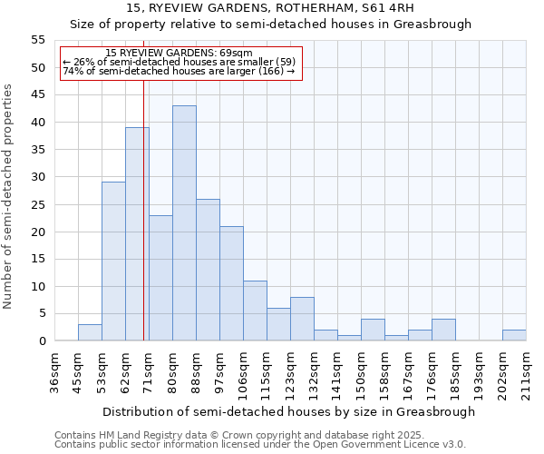 15, RYEVIEW GARDENS, ROTHERHAM, S61 4RH: Size of property relative to detached houses in Greasbrough