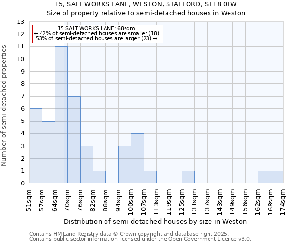 15, SALT WORKS LANE, WESTON, STAFFORD, ST18 0LW: Size of property relative to detached houses in Weston