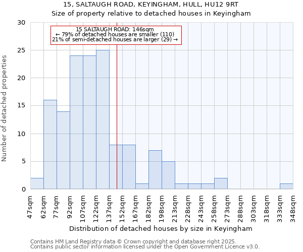 15, SALTAUGH ROAD, KEYINGHAM, HULL, HU12 9RT: Size of property relative to detached houses in Keyingham