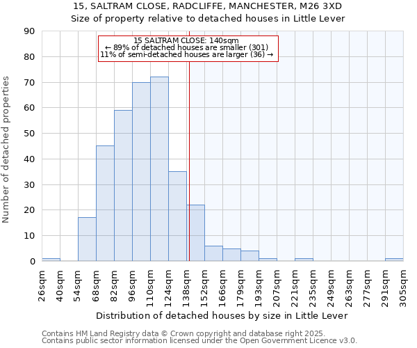 15, SALTRAM CLOSE, RADCLIFFE, MANCHESTER, M26 3XD: Size of property relative to detached houses in Little Lever