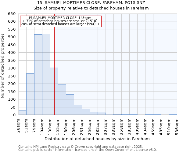 15, SAMUEL MORTIMER CLOSE, FAREHAM, PO15 5NZ: Size of property relative to detached houses in Fareham