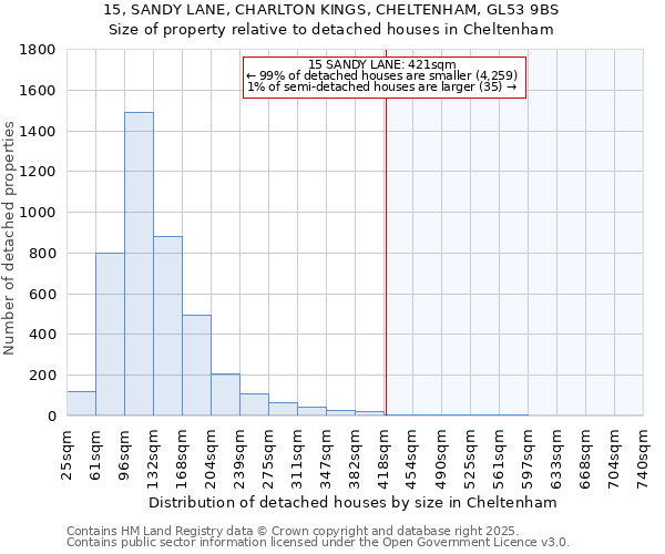 15, SANDY LANE, CHARLTON KINGS, CHELTENHAM, GL53 9BS: Size of property relative to detached houses in Cheltenham