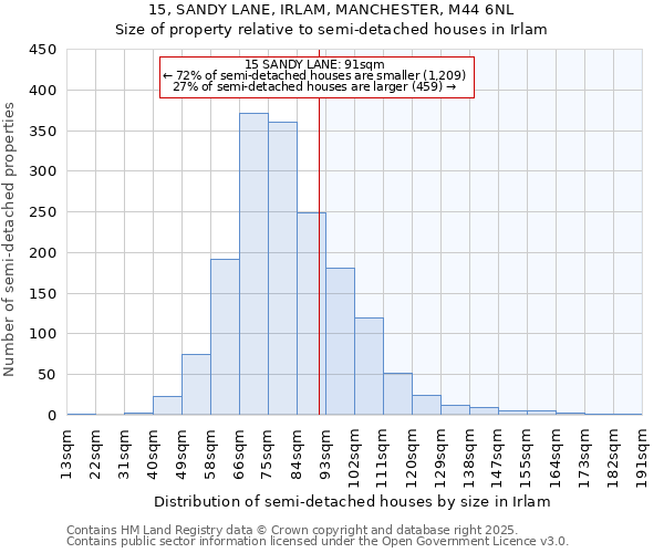 15, SANDY LANE, IRLAM, MANCHESTER, M44 6NL: Size of property relative to detached houses in Irlam