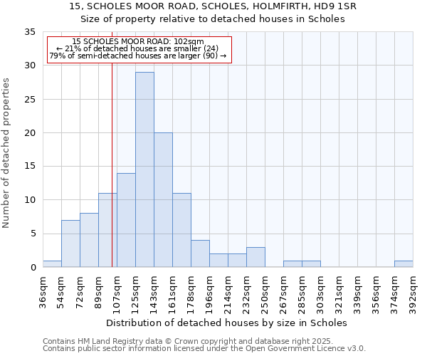 15, SCHOLES MOOR ROAD, SCHOLES, HOLMFIRTH, HD9 1SR: Size of property relative to detached houses in Scholes