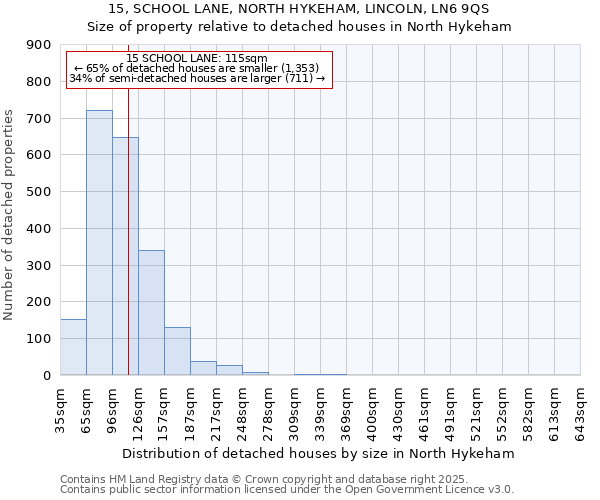 15, SCHOOL LANE, NORTH HYKEHAM, LINCOLN, LN6 9QS: Size of property relative to detached houses in North Hykeham