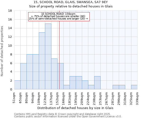 15, SCHOOL ROAD, GLAIS, SWANSEA, SA7 9EY: Size of property relative to detached houses in Glais