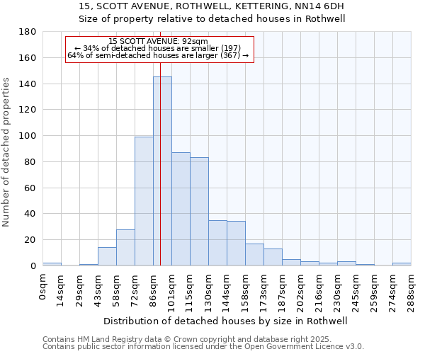 15, SCOTT AVENUE, ROTHWELL, KETTERING, NN14 6DH: Size of property relative to detached houses in Rothwell