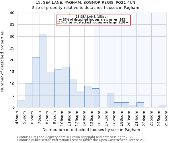 15, SEA LANE, PAGHAM, BOGNOR REGIS, PO21 4UN: Size of property relative to detached houses in Pagham