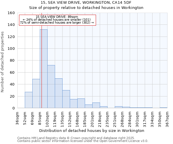 15, SEA VIEW DRIVE, WORKINGTON, CA14 5DF: Size of property relative to detached houses in Workington