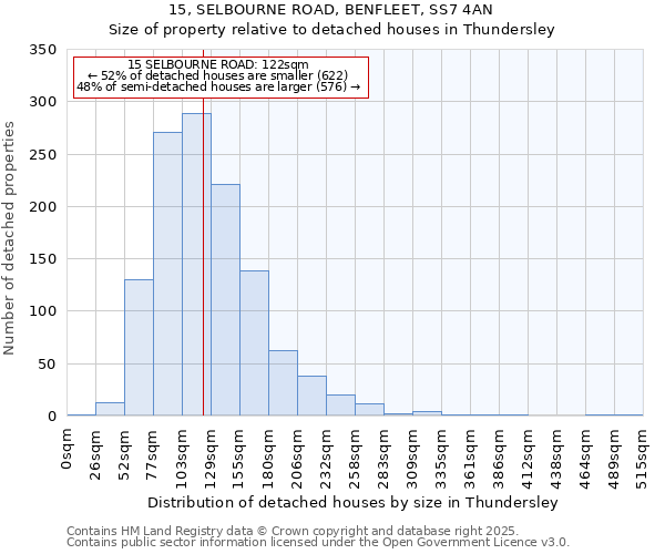 15, SELBOURNE ROAD, BENFLEET, SS7 4AN: Size of property relative to detached houses in Thundersley