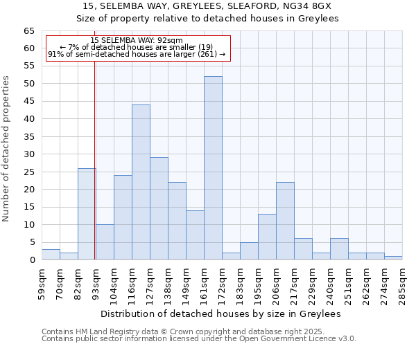 15, SELEMBA WAY, GREYLEES, SLEAFORD, NG34 8GX: Size of property relative to detached houses in Greylees