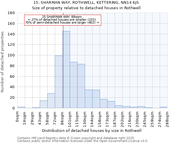 15, SHARMAN WAY, ROTHWELL, KETTERING, NN14 6JS: Size of property relative to detached houses in Rothwell