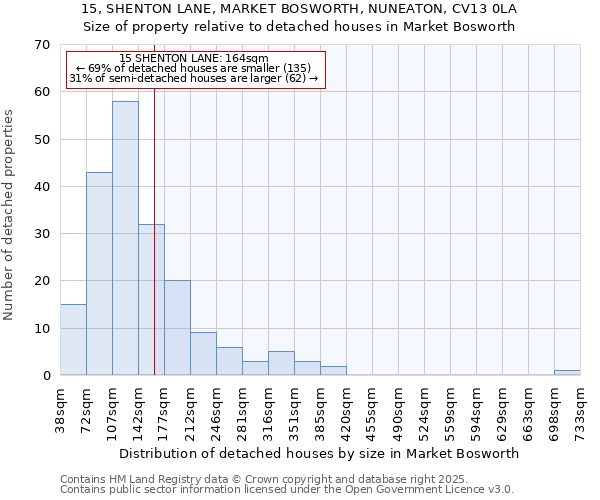 15, SHENTON LANE, MARKET BOSWORTH, NUNEATON, CV13 0LA: Size of property relative to detached houses in Market Bosworth