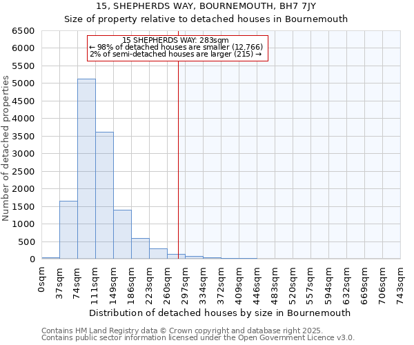 15, SHEPHERDS WAY, BOURNEMOUTH, BH7 7JY: Size of property relative to detached houses in Bournemouth