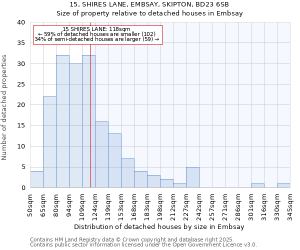 15, SHIRES LANE, EMBSAY, SKIPTON, BD23 6SB: Size of property relative to detached houses in Embsay