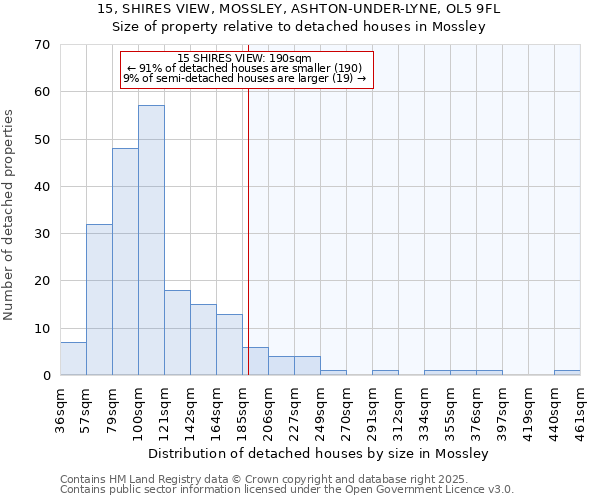 15, SHIRES VIEW, MOSSLEY, ASHTON-UNDER-LYNE, OL5 9FL: Size of property relative to detached houses in Mossley