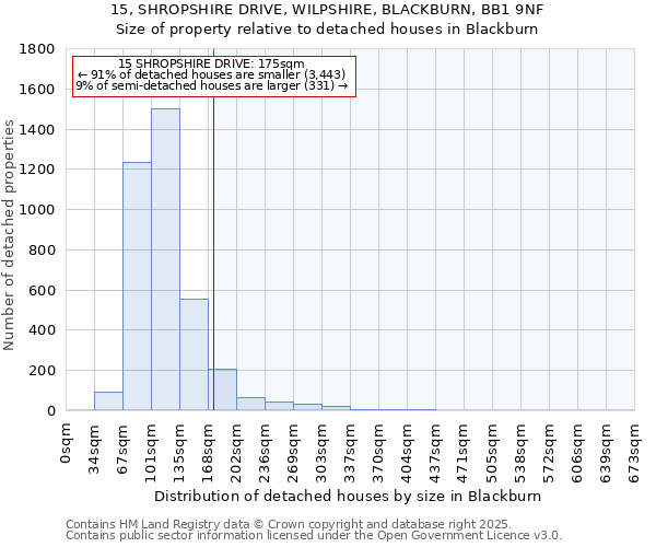 15, SHROPSHIRE DRIVE, WILPSHIRE, BLACKBURN, BB1 9NF: Size of property relative to detached houses in Blackburn