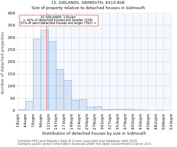 15, SIDLANDS, SIDMOUTH, EX10 8UE: Size of property relative to detached houses in Sidmouth