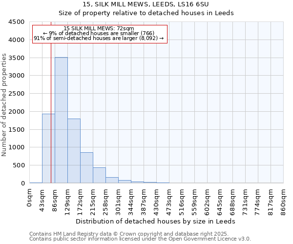 15, SILK MILL MEWS, LEEDS, LS16 6SU: Size of property relative to detached houses in Leeds