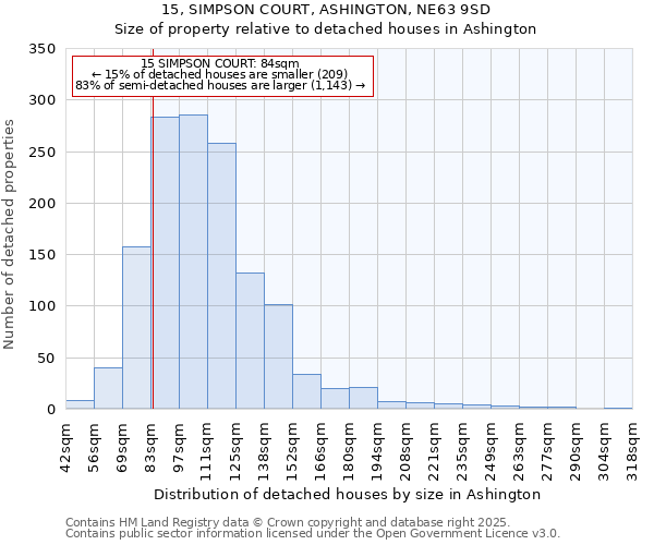 15, SIMPSON COURT, ASHINGTON, NE63 9SD: Size of property relative to detached houses in Ashington