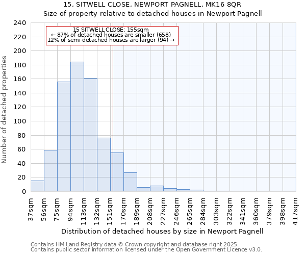 15, SITWELL CLOSE, NEWPORT PAGNELL, MK16 8QR: Size of property relative to detached houses in Newport Pagnell