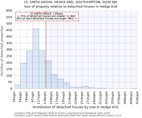 15, SMITH GROVE, HEDGE END, SOUTHAMPTON, SO30 0JH: Size of property relative to detached houses in Hedge End