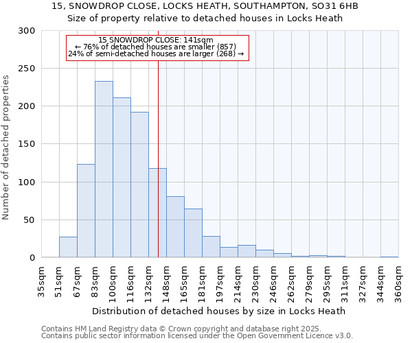 15, SNOWDROP CLOSE, LOCKS HEATH, SOUTHAMPTON, SO31 6HB: Size of property relative to detached houses in Locks Heath