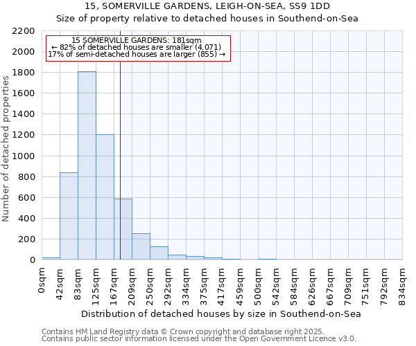 15, SOMERVILLE GARDENS, LEIGH-ON-SEA, SS9 1DD: Size of property relative to detached houses in Southend-on-Sea