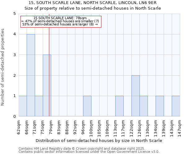 15, SOUTH SCARLE LANE, NORTH SCARLE, LINCOLN, LN6 9ER: Size of property relative to detached houses in North Scarle