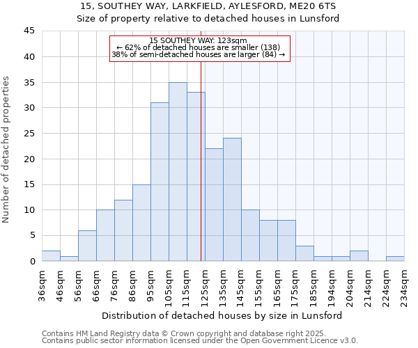 15, SOUTHEY WAY, LARKFIELD, AYLESFORD, ME20 6TS: Size of property relative to detached houses in Lunsford