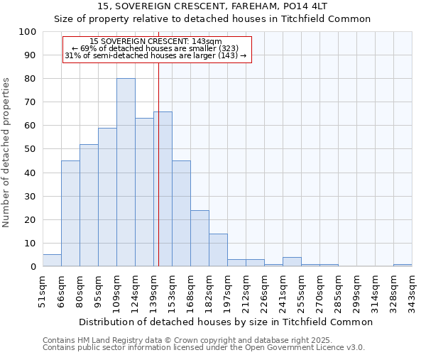 15, SOVEREIGN CRESCENT, FAREHAM, PO14 4LT: Size of property relative to detached houses in Titchfield Common